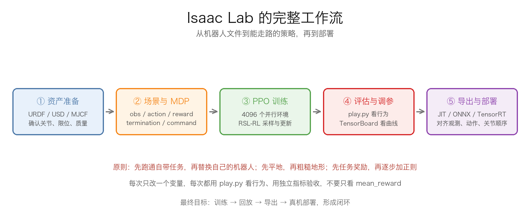 isaaclab-pipeline