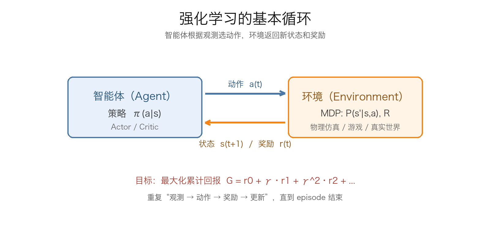 rl-agent-env-loop