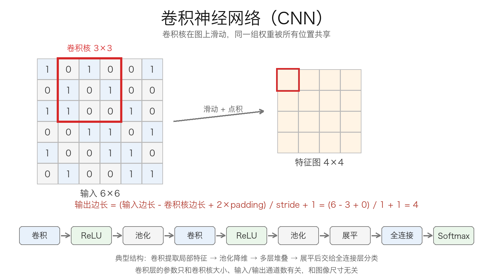 cnn-convolution